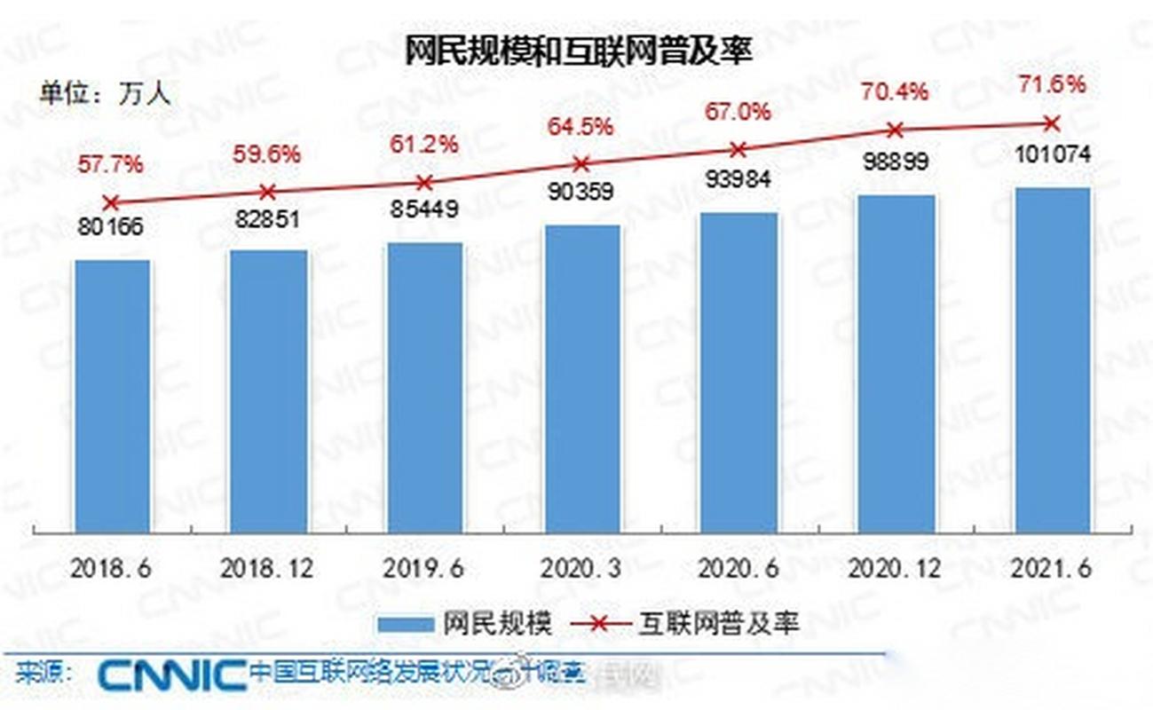 互聯互通新里程碑 第48次《中國互聯網絡發展狀況統計報告》發布